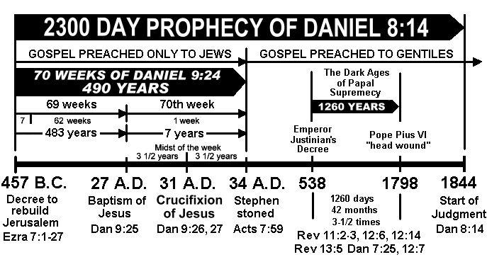 Daniel 9 Prophecy